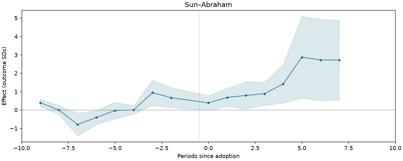 Sun–Abraham event study