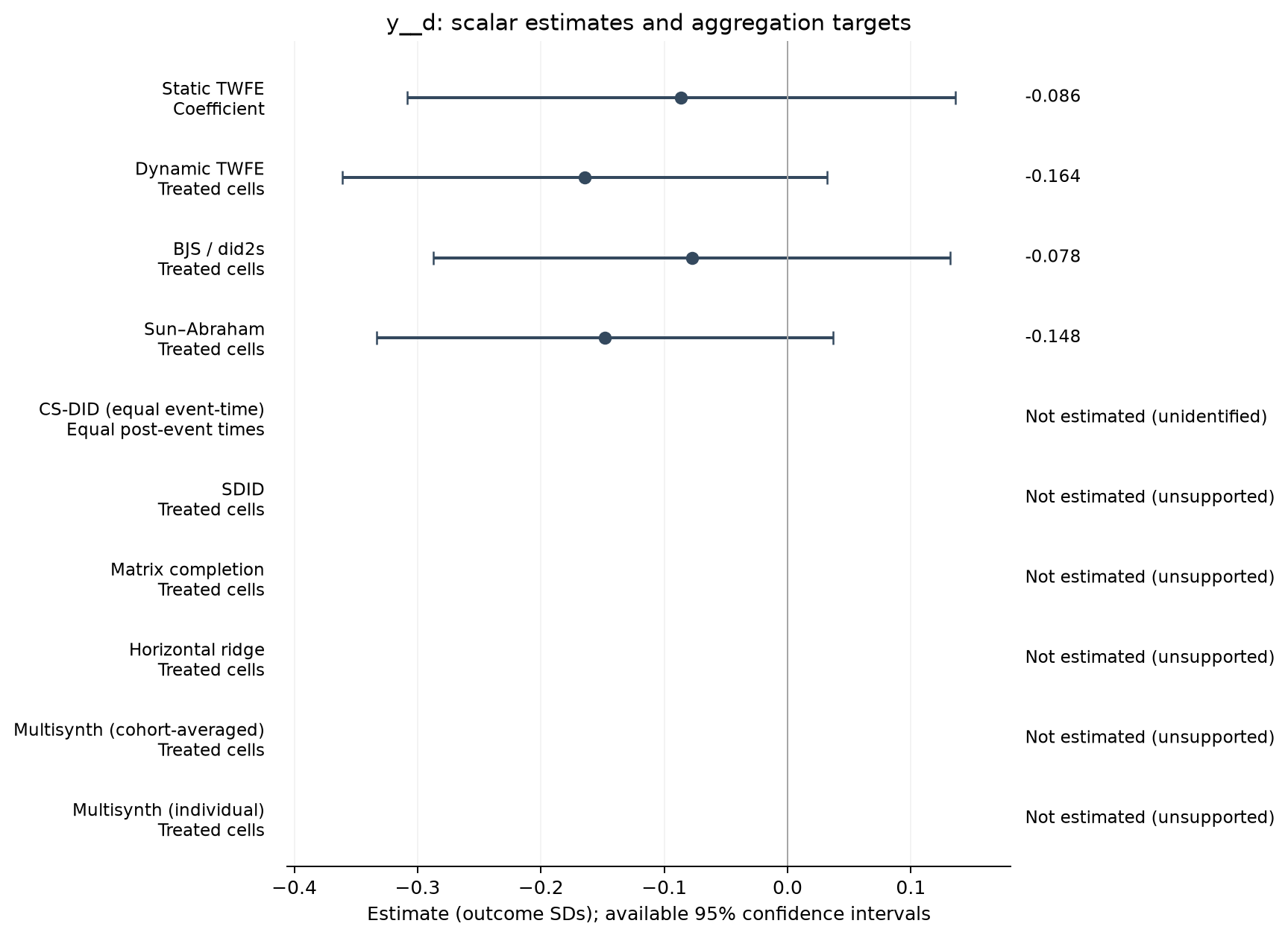 S22-P065: point estimates, targets and available 95% intervals