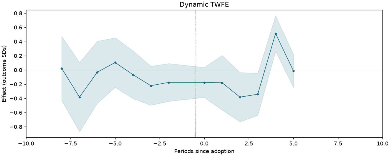 Dynamic TWFE event study