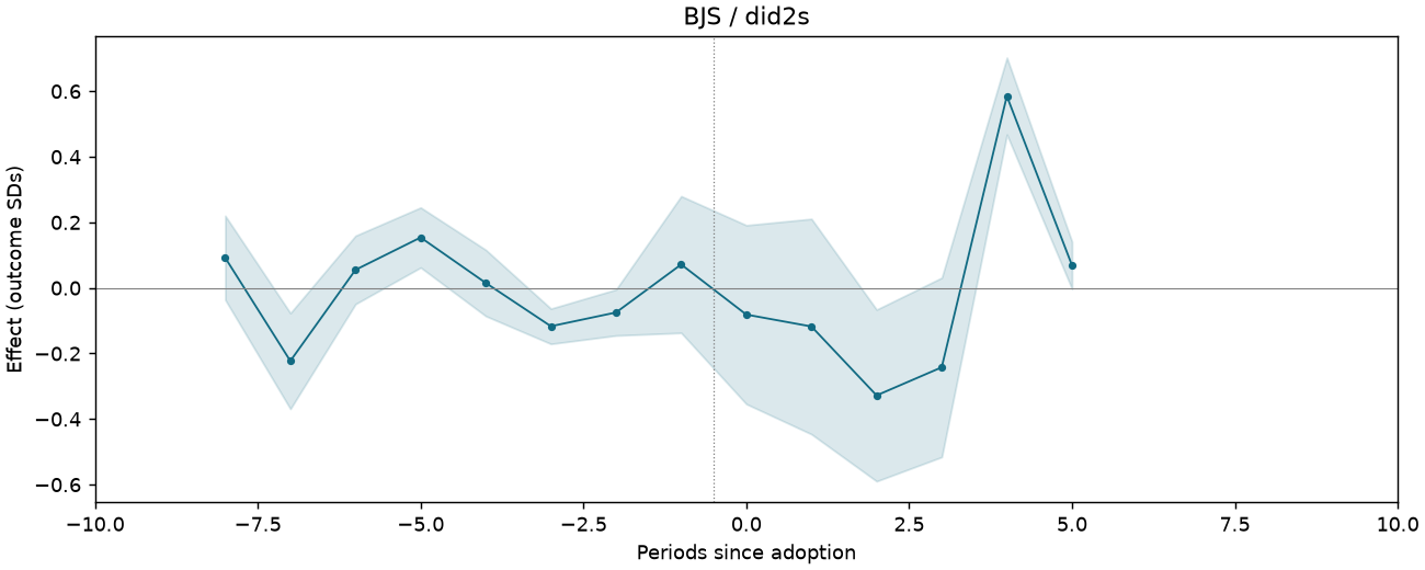 BJS / did2s event study