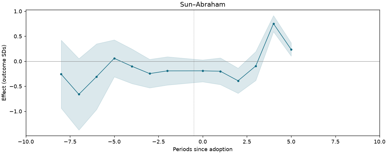 Sun–Abraham event study