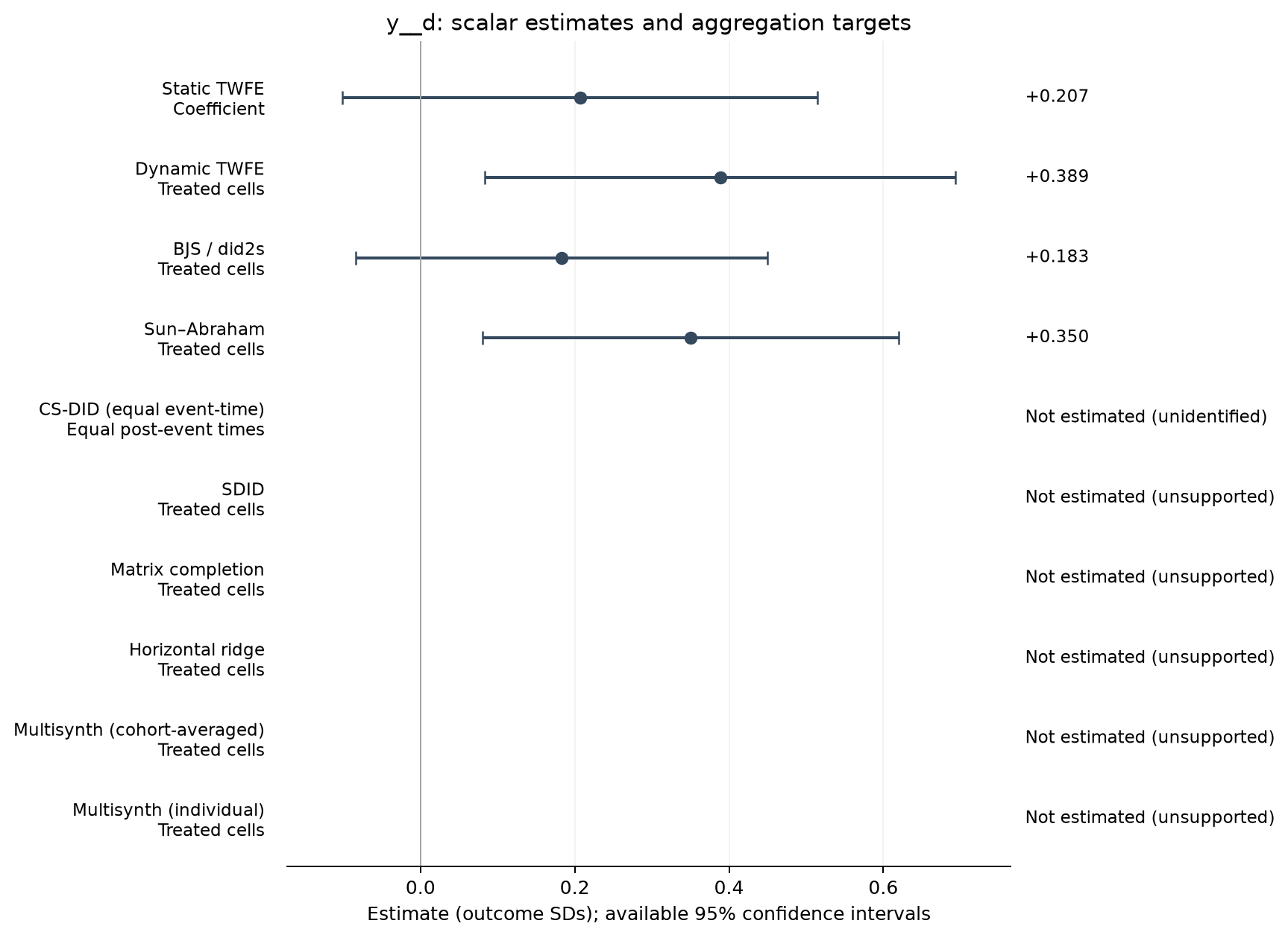 S22-P067: point estimates, targets and available 95% intervals
