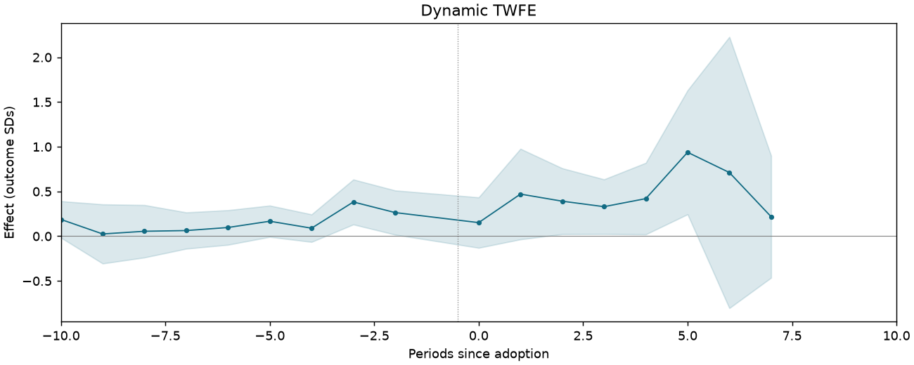 Dynamic TWFE event study