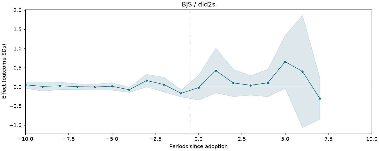 BJS / did2s event study