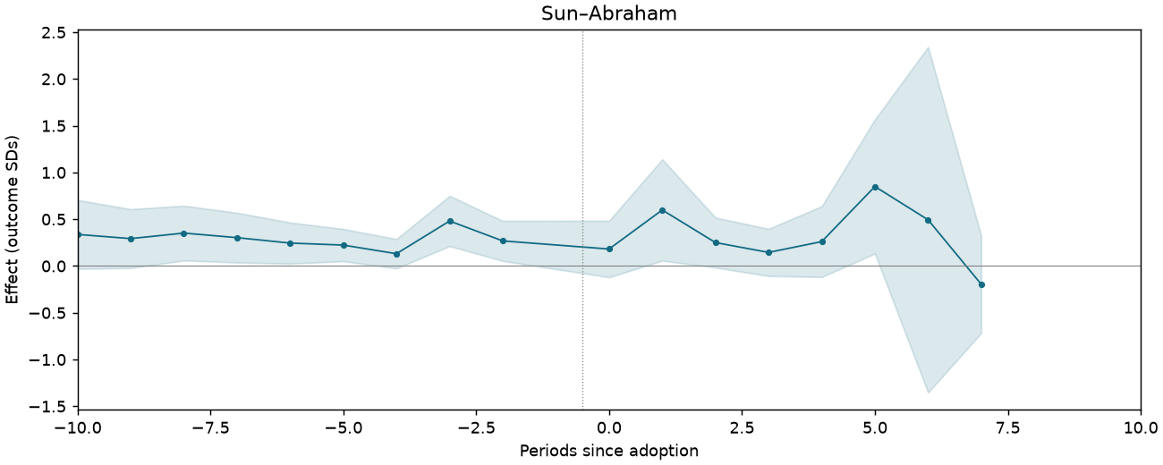 Sun–Abraham event study