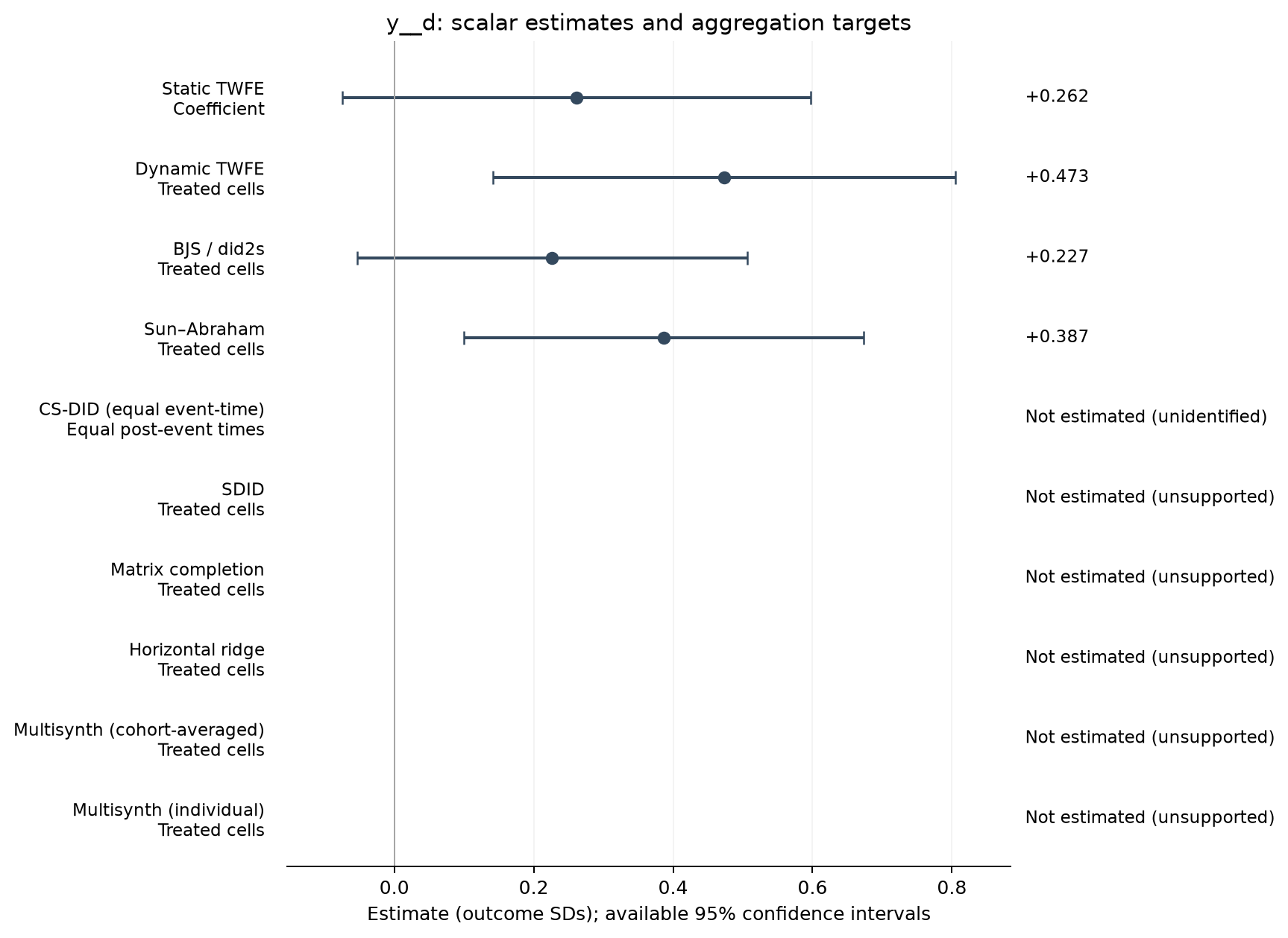 S22-P069: point estimates, targets and available 95% intervals
