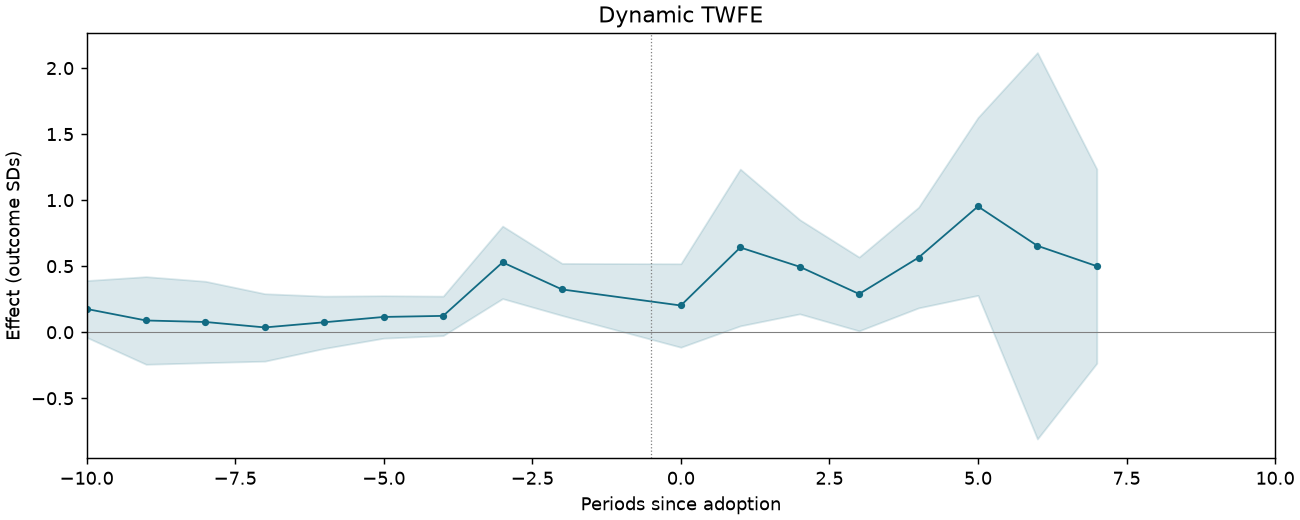 Dynamic TWFE event study