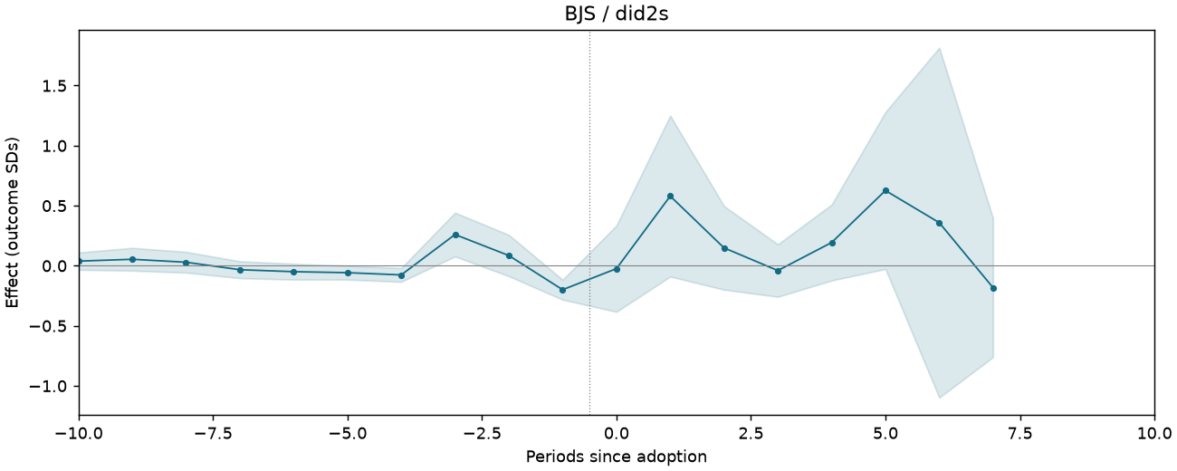 BJS / did2s event study