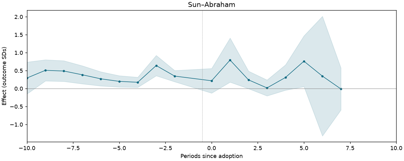 Sun–Abraham event study