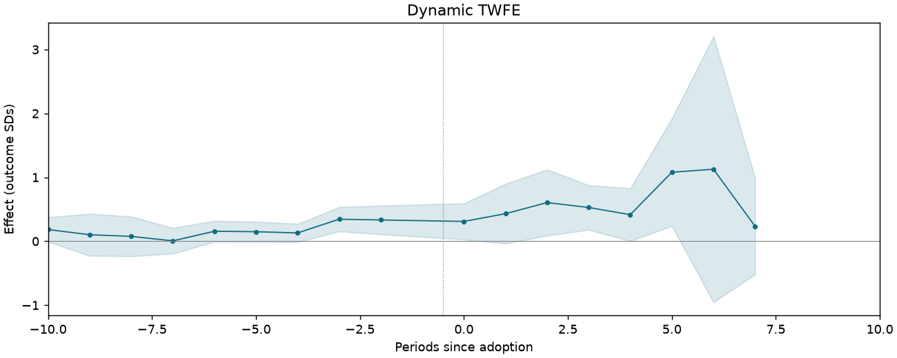 Dynamic TWFE event study