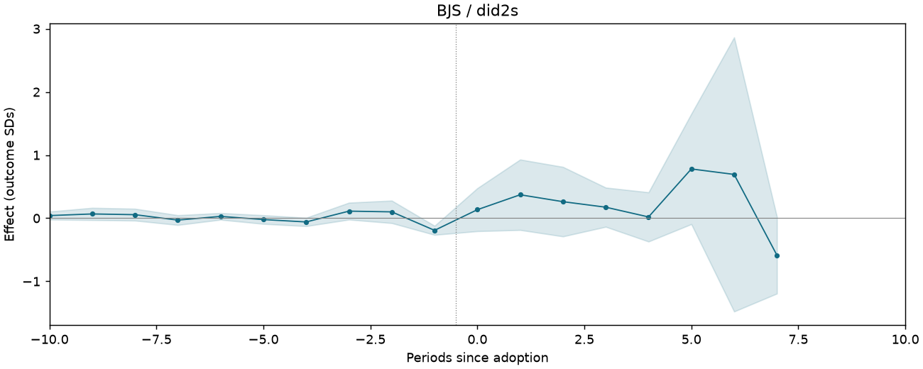 BJS / did2s event study
