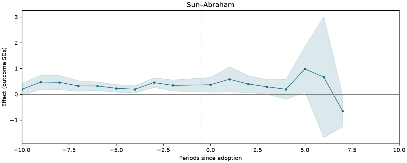 Sun–Abraham event study