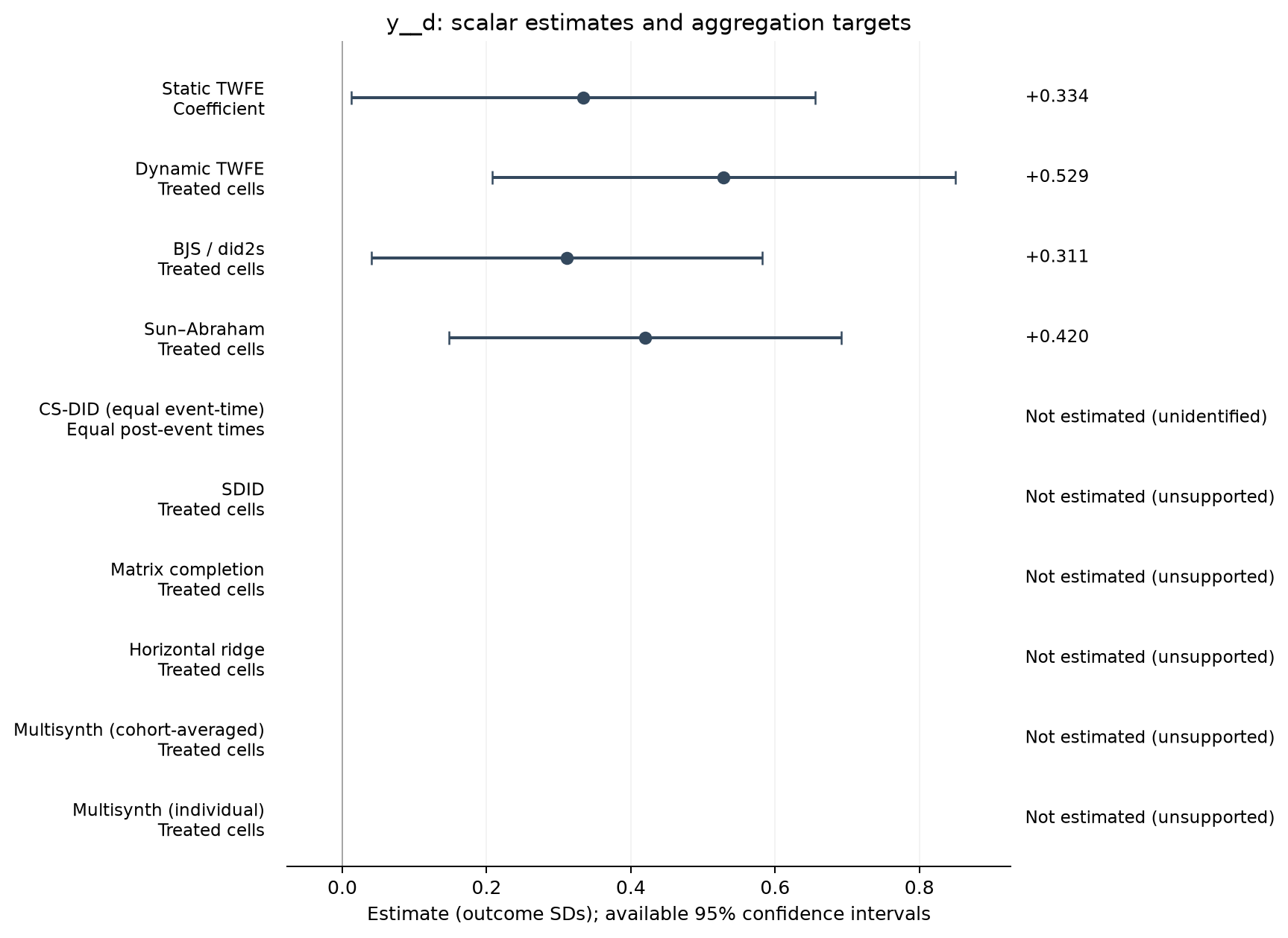S22-P073: point estimates, targets and available 95% intervals