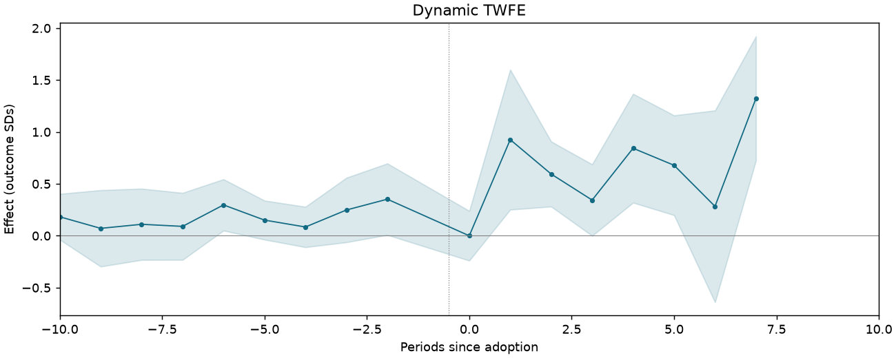 Dynamic TWFE event study