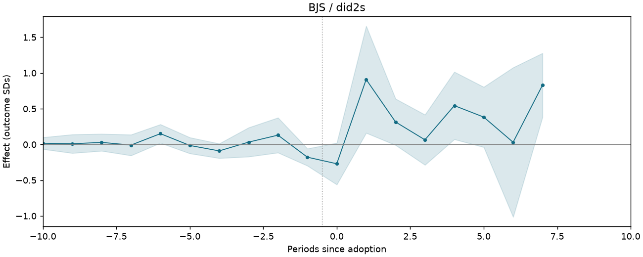 BJS / did2s event study