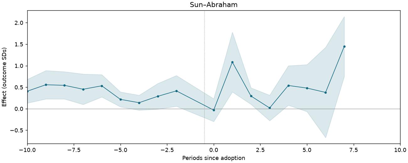 Sun–Abraham event study