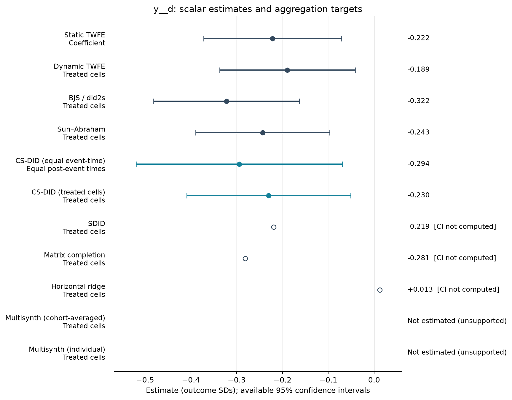 S22-P074: point estimates, targets and available 95% intervals