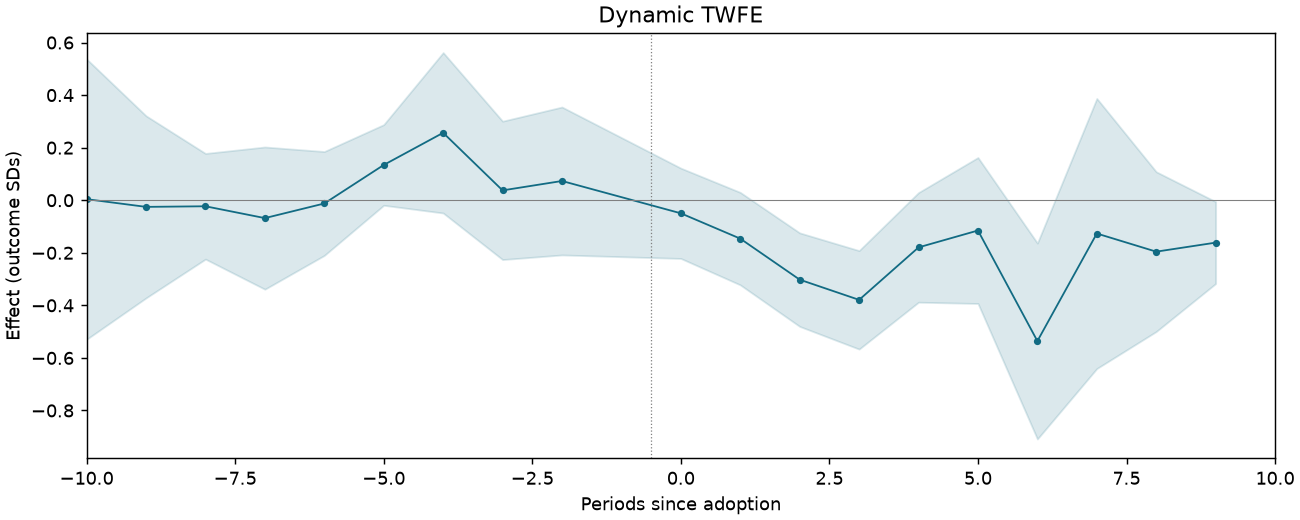 Dynamic TWFE event study
