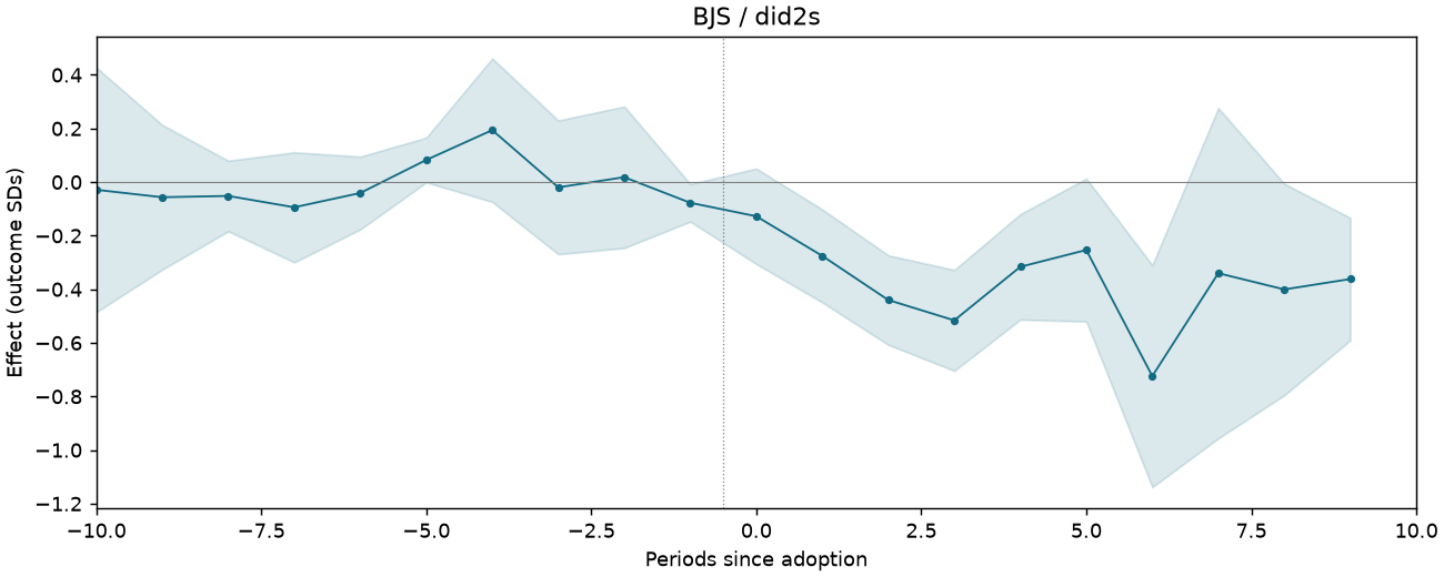 BJS / did2s event study