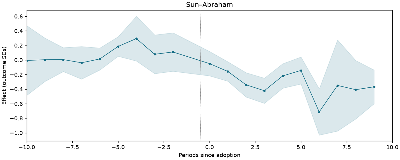 Sun–Abraham event study