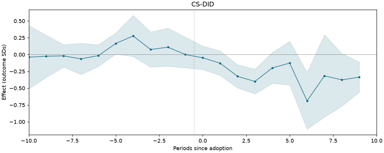 CS-DID event study