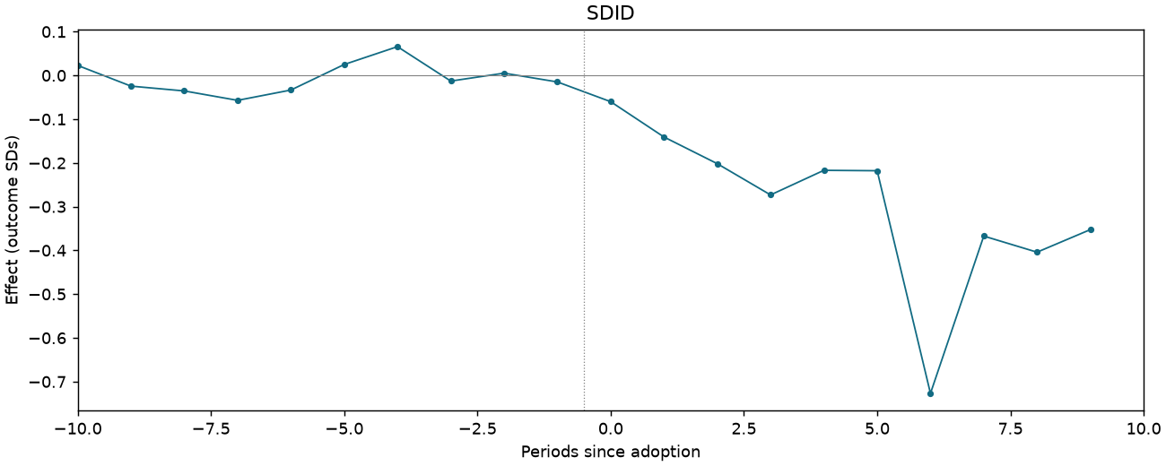 SDID event study