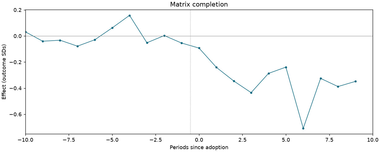 Matrix completion event study