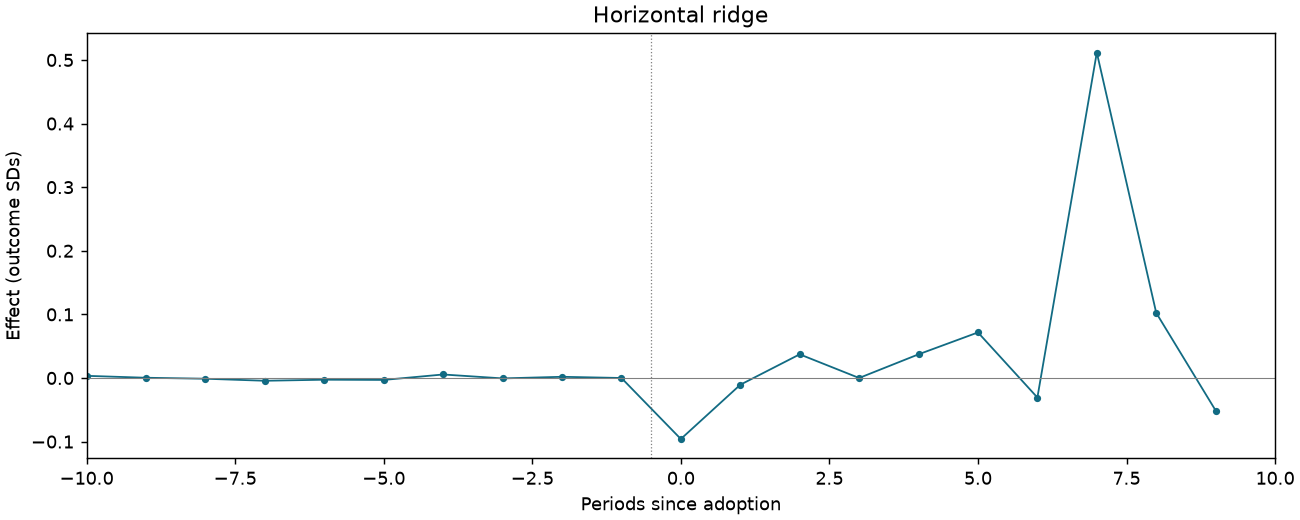 Horizontal ridge event study