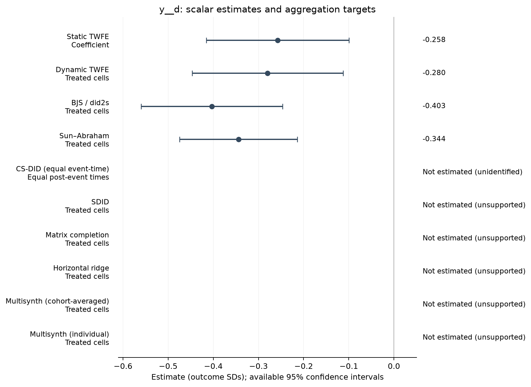 S22-P075: point estimates, targets and available 95% intervals