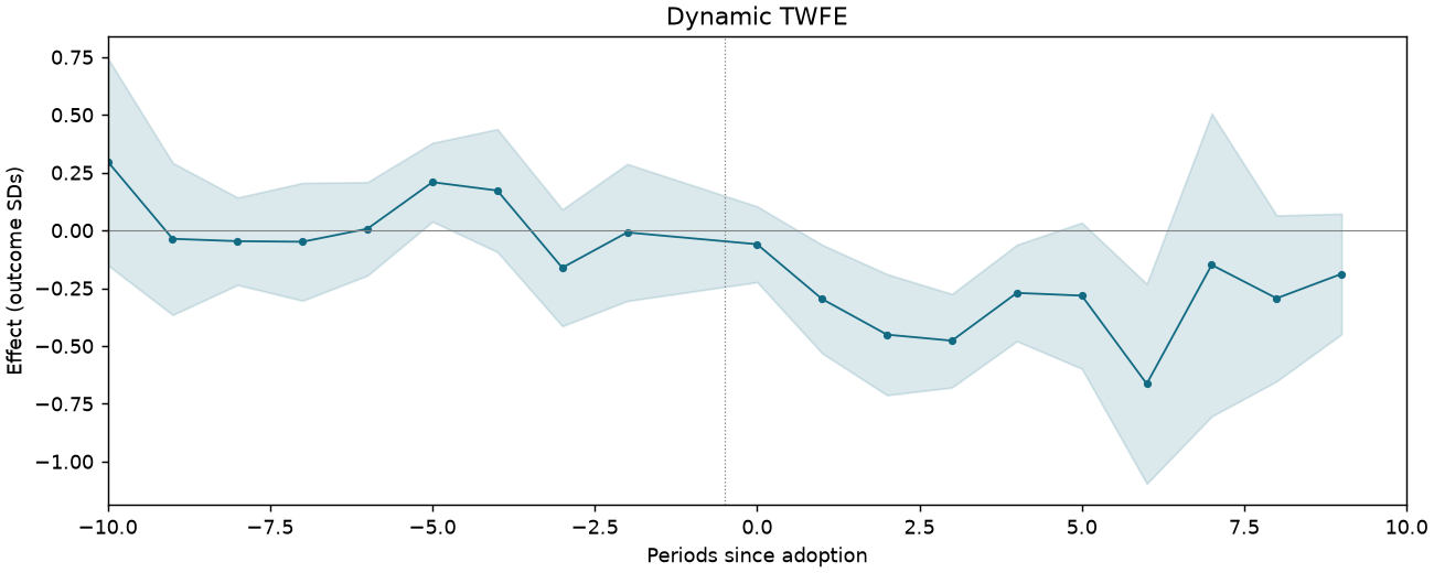 Dynamic TWFE event study
