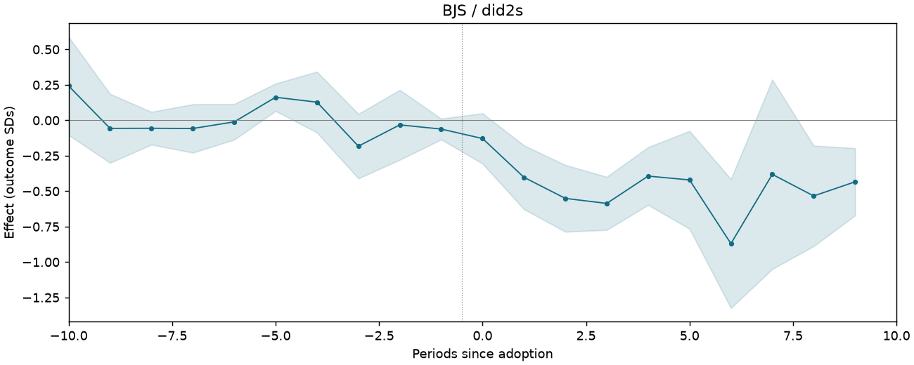 BJS / did2s event study