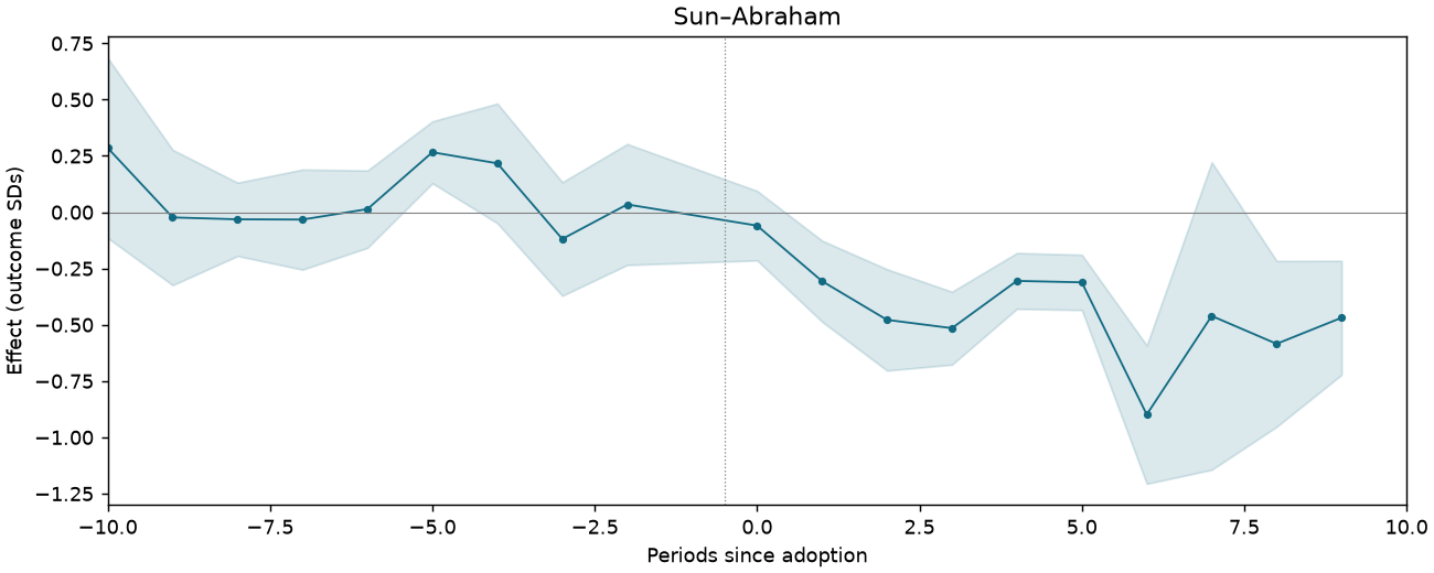 Sun–Abraham event study