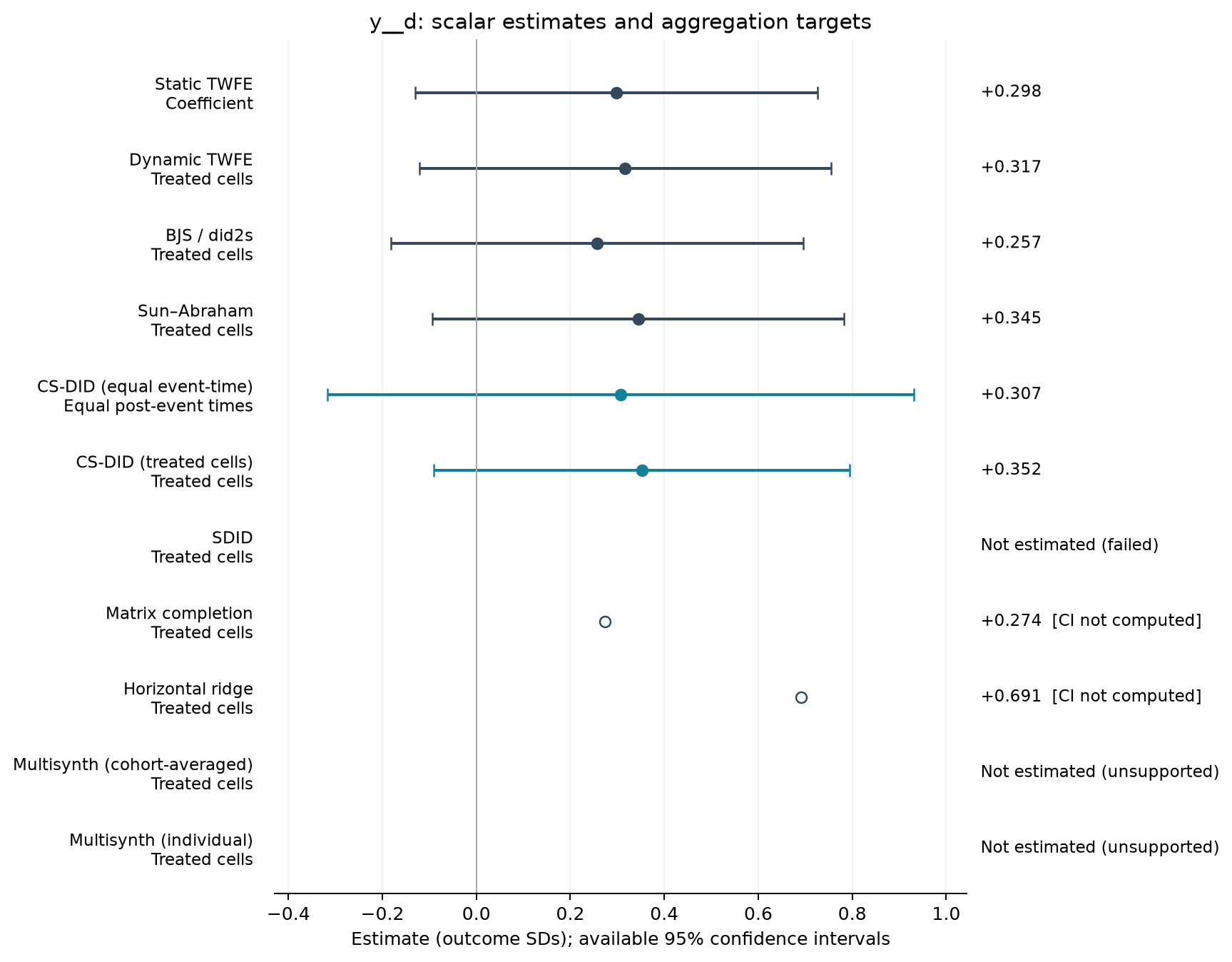 S22-P076: point estimates, targets and available 95% intervals