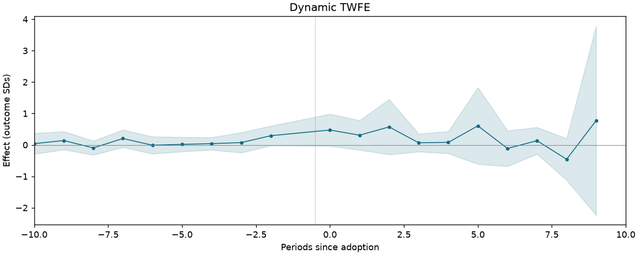 Dynamic TWFE event study