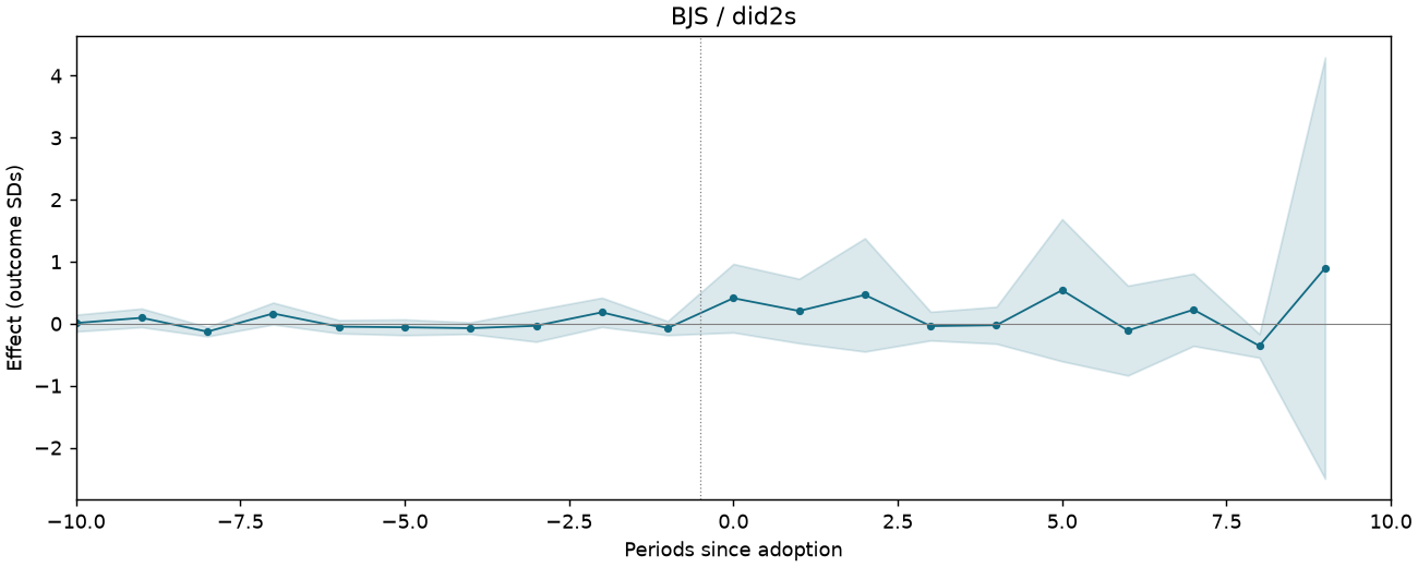 BJS / did2s event study