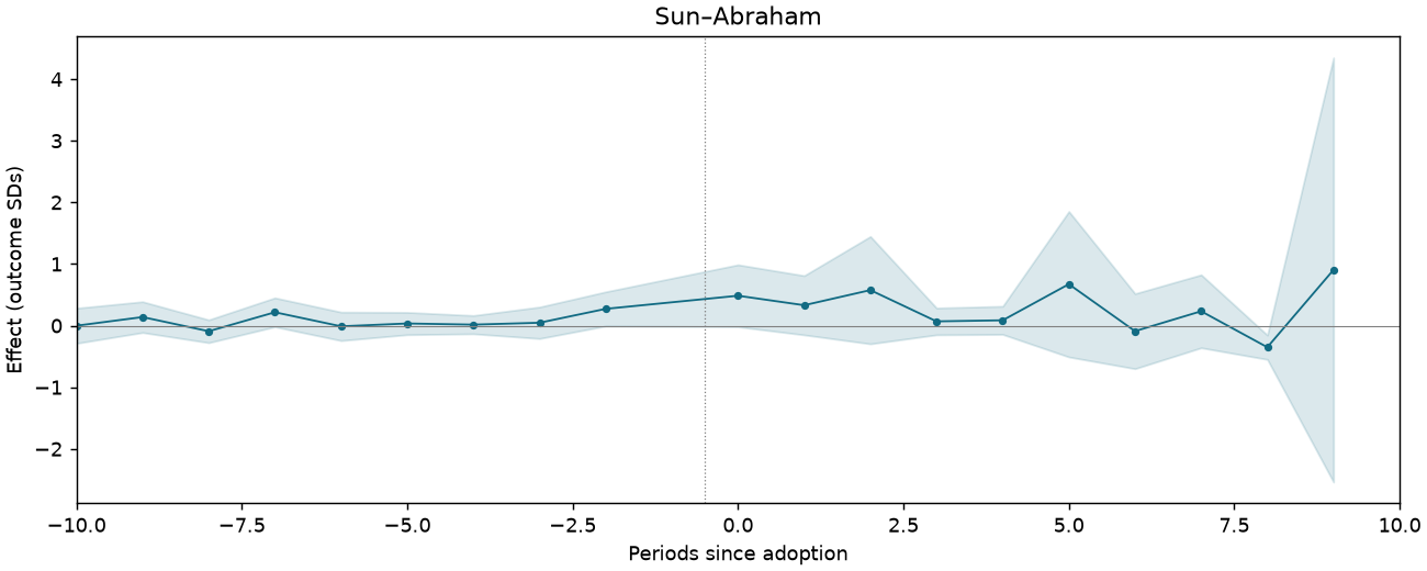 Sun–Abraham event study