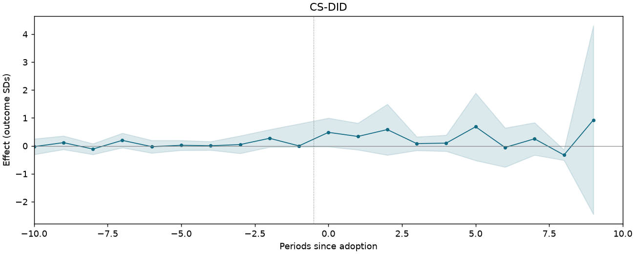 CS-DID event study