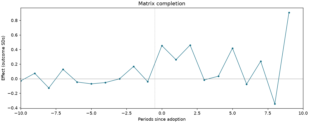 Matrix completion event study