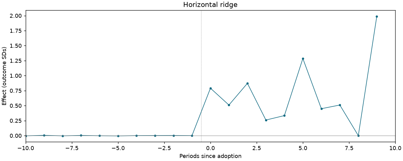Horizontal ridge event study