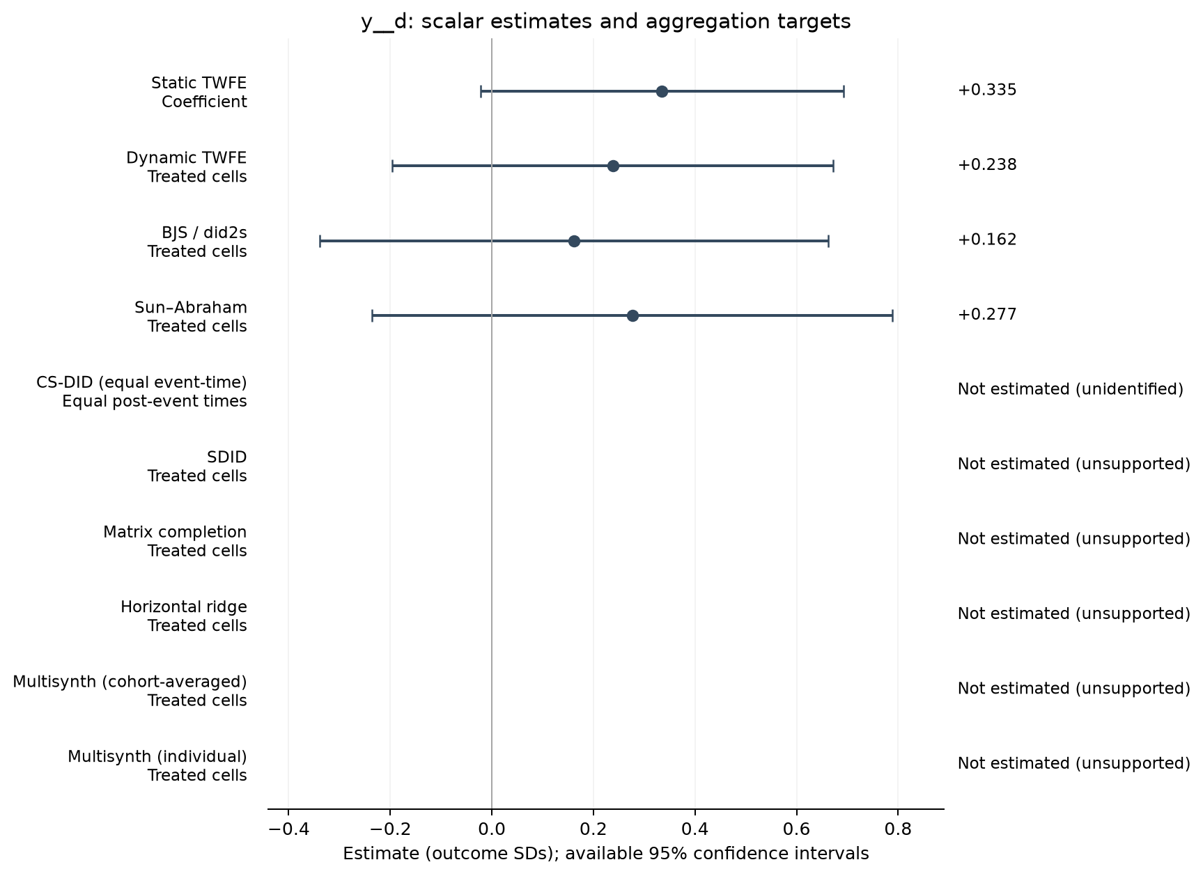 S22-P077: point estimates, targets and available 95% intervals