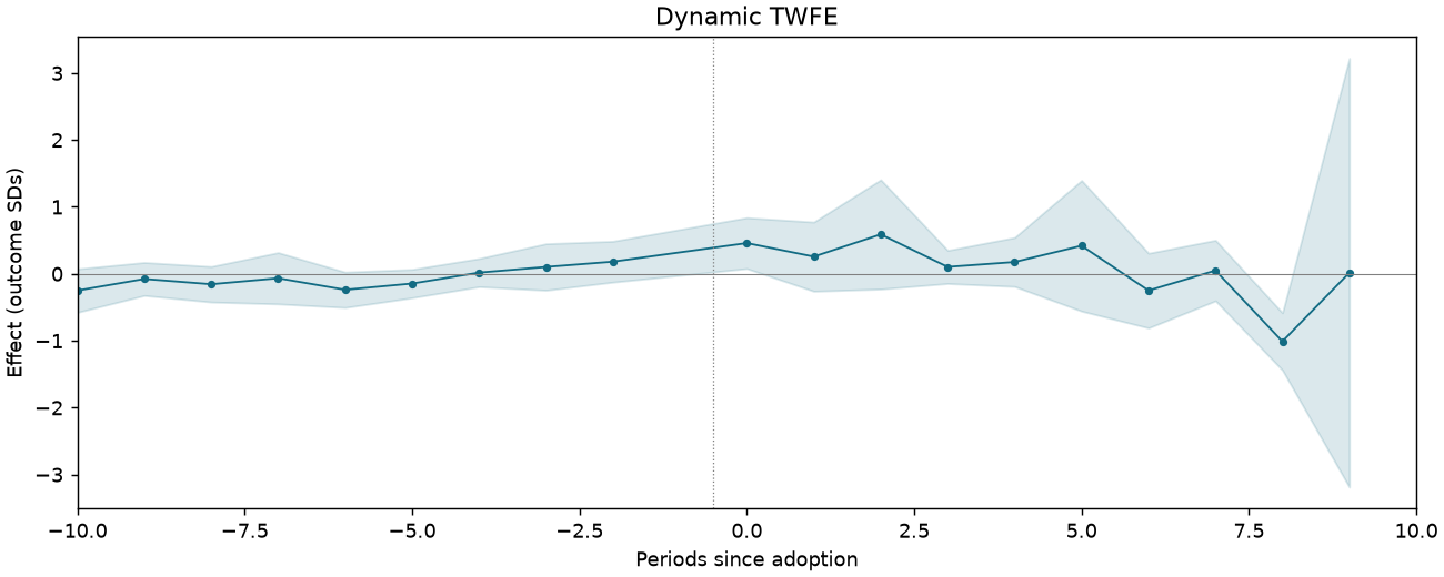 Dynamic TWFE event study