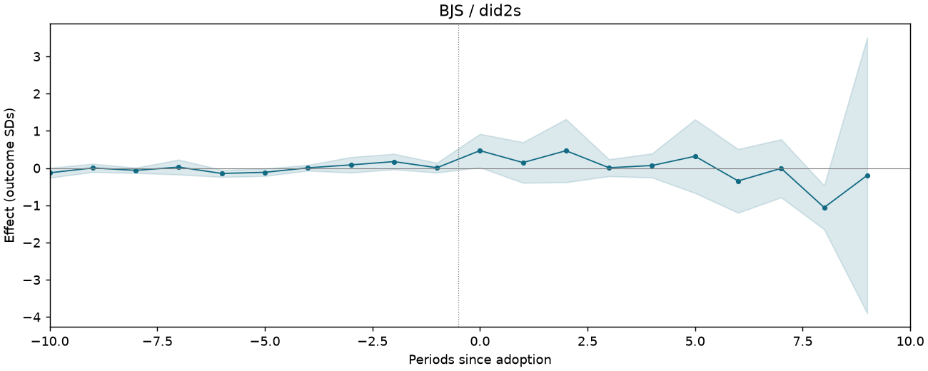BJS / did2s event study