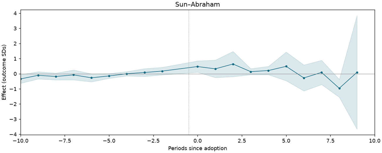 Sun–Abraham event study