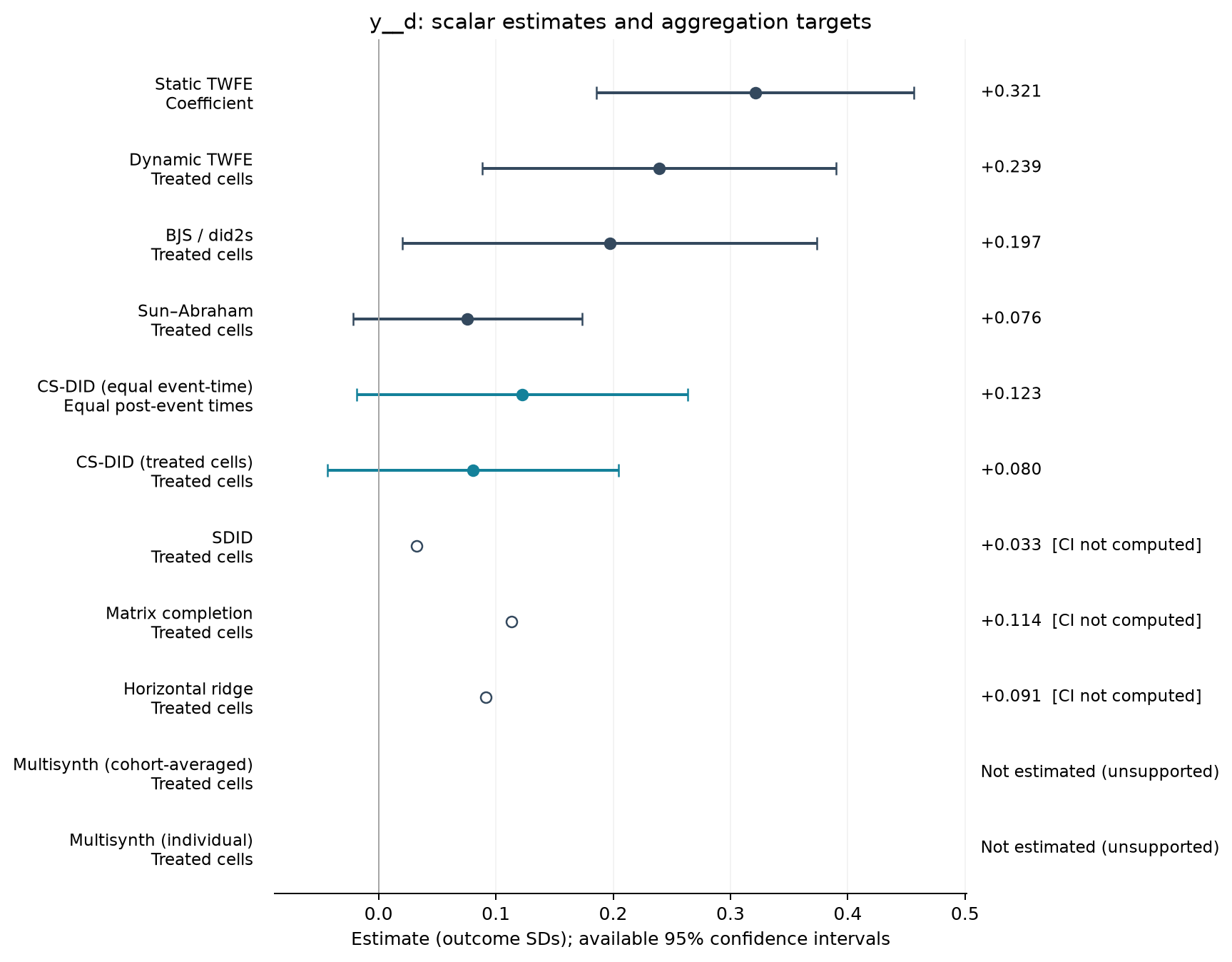 S22-P078: point estimates, targets and available 95% intervals