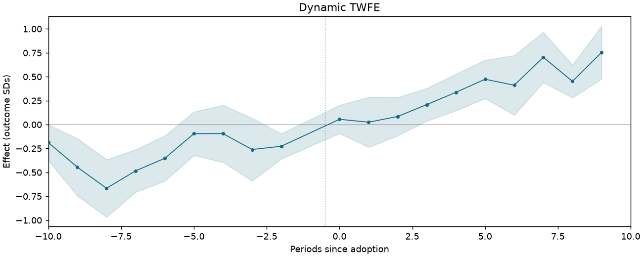 Dynamic TWFE event study