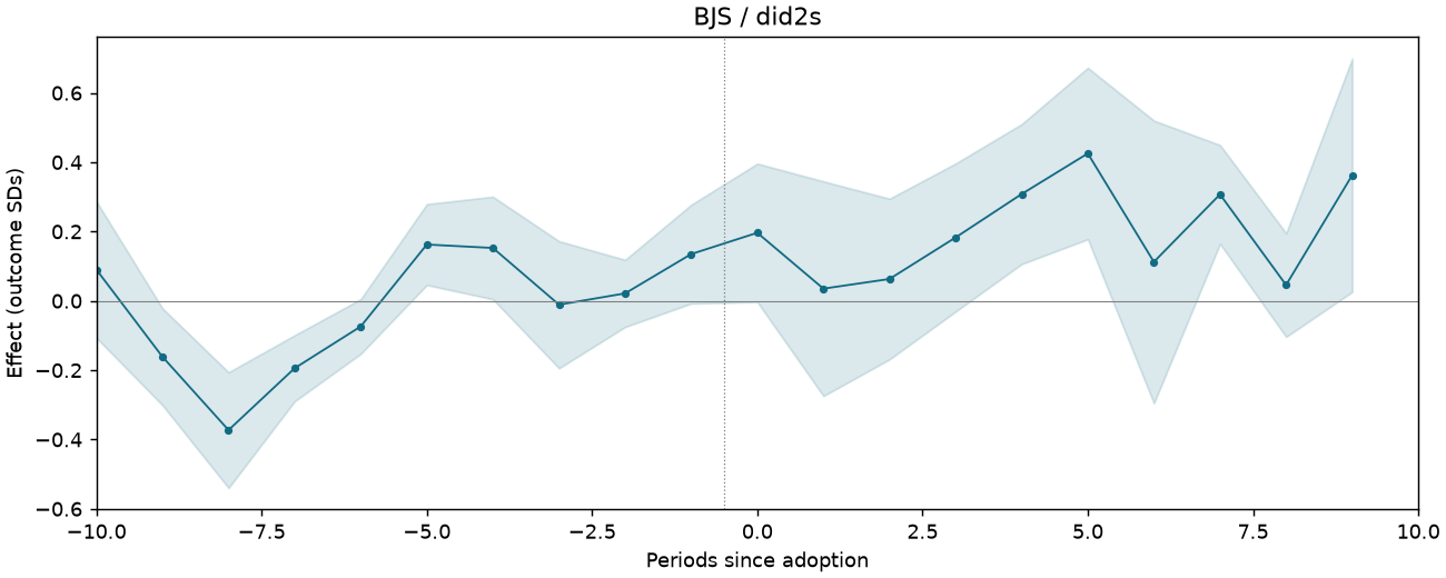 BJS / did2s event study