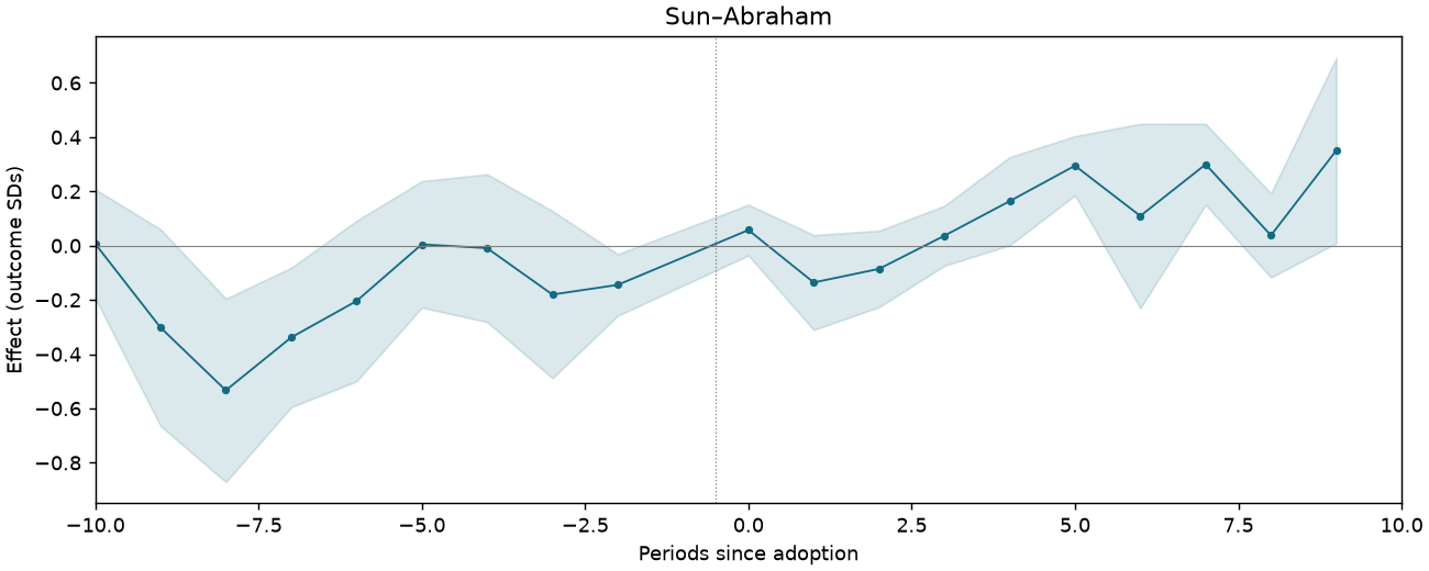 Sun–Abraham event study