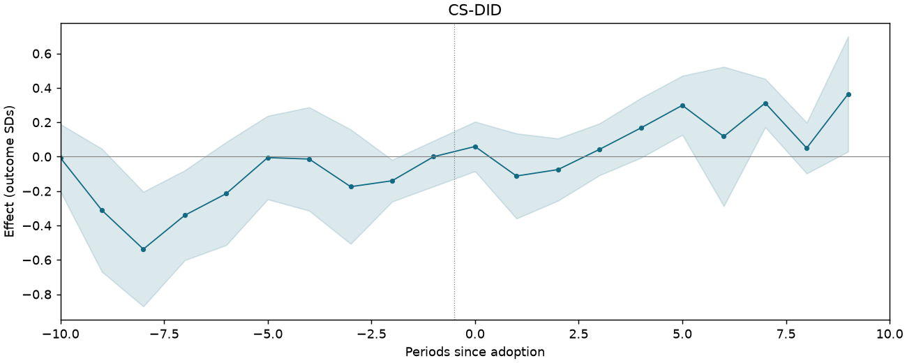 CS-DID event study