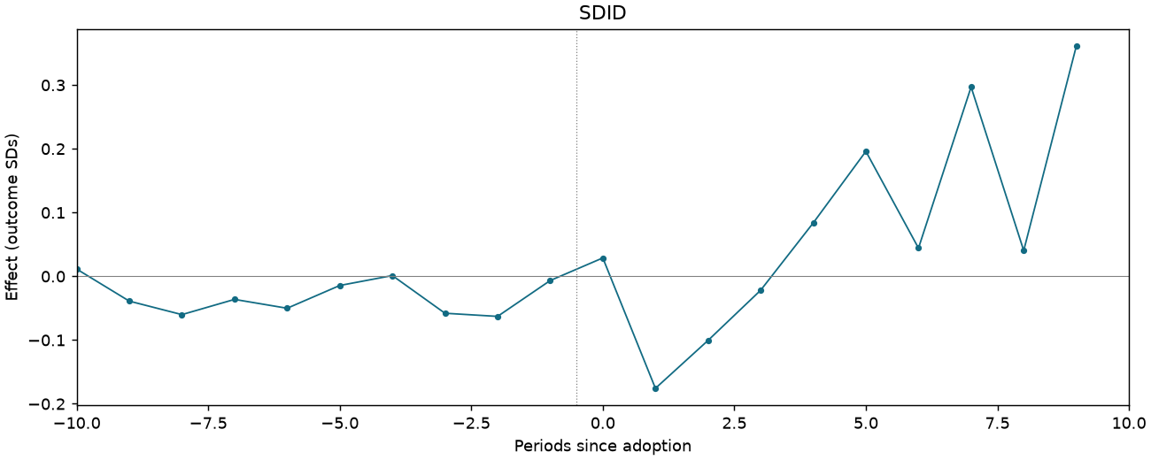 SDID event study