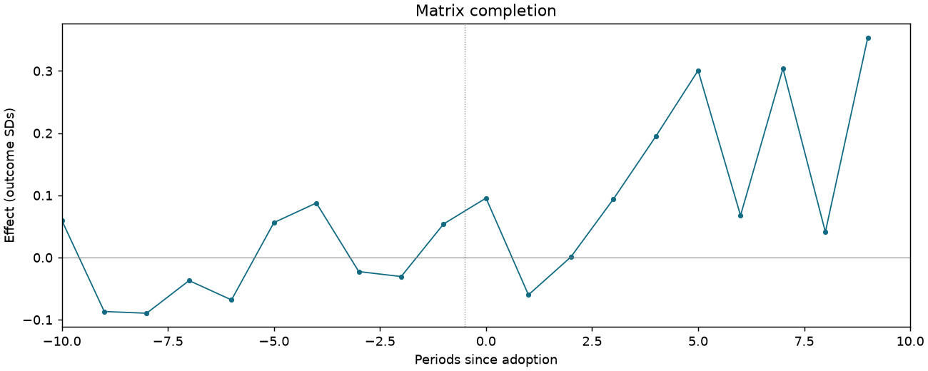 Matrix completion event study